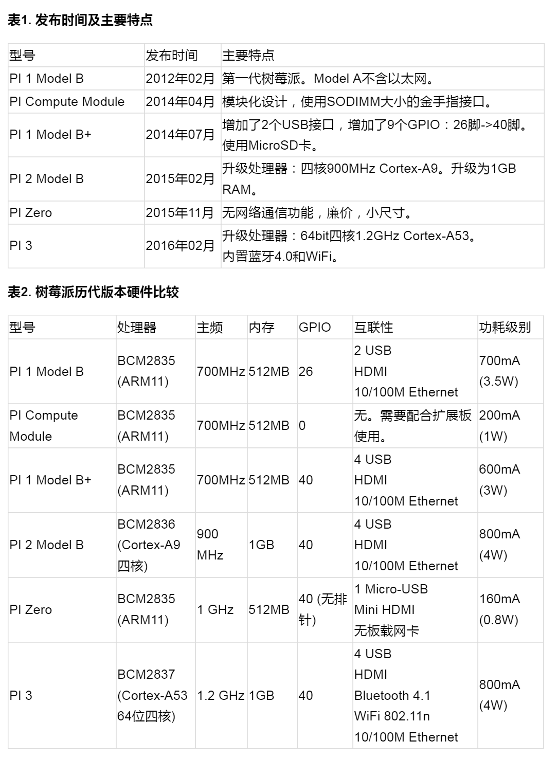 树莓派系列版本